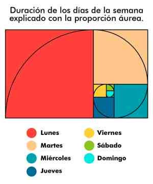 Duración de los días de la semana explicado con la proporción áurea