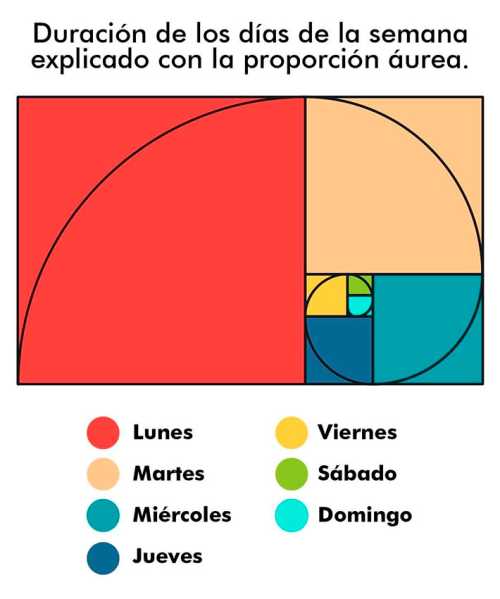 Duración de los días de la semana explicado con la proporción áurea